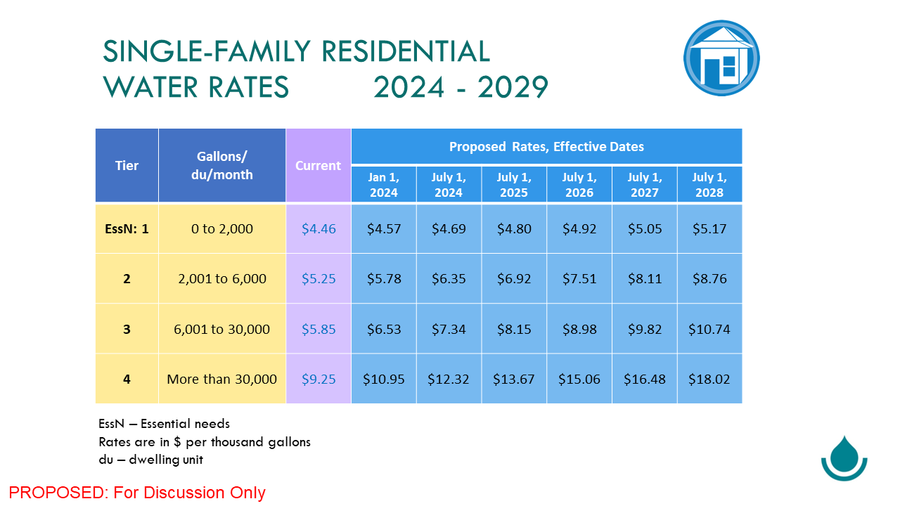 draft proposed rates