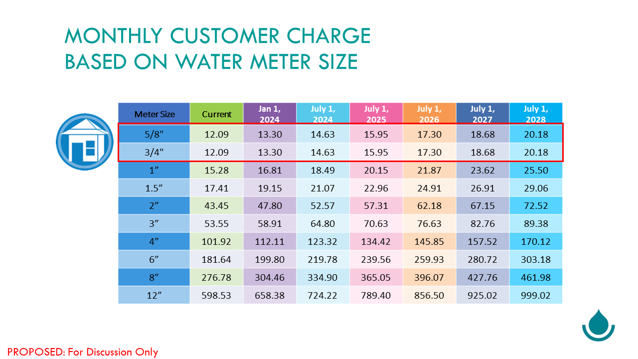 monthly customer charge based on water meter size