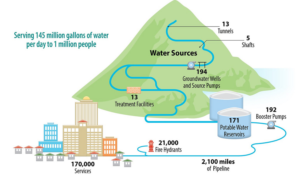 bws water system