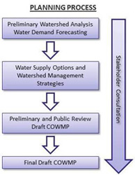 central oahu watershed management plan process