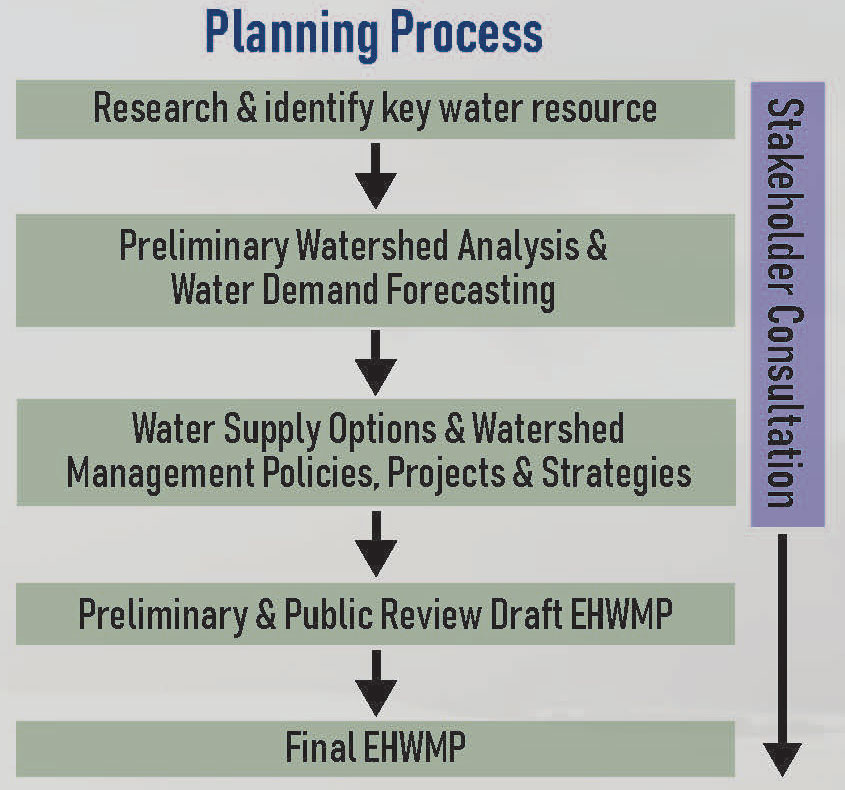 east honolulu planning process