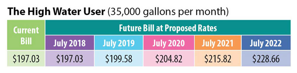 Frequently Asked Questions Board Of Water Supply High Water User 35 000 Gallons Of