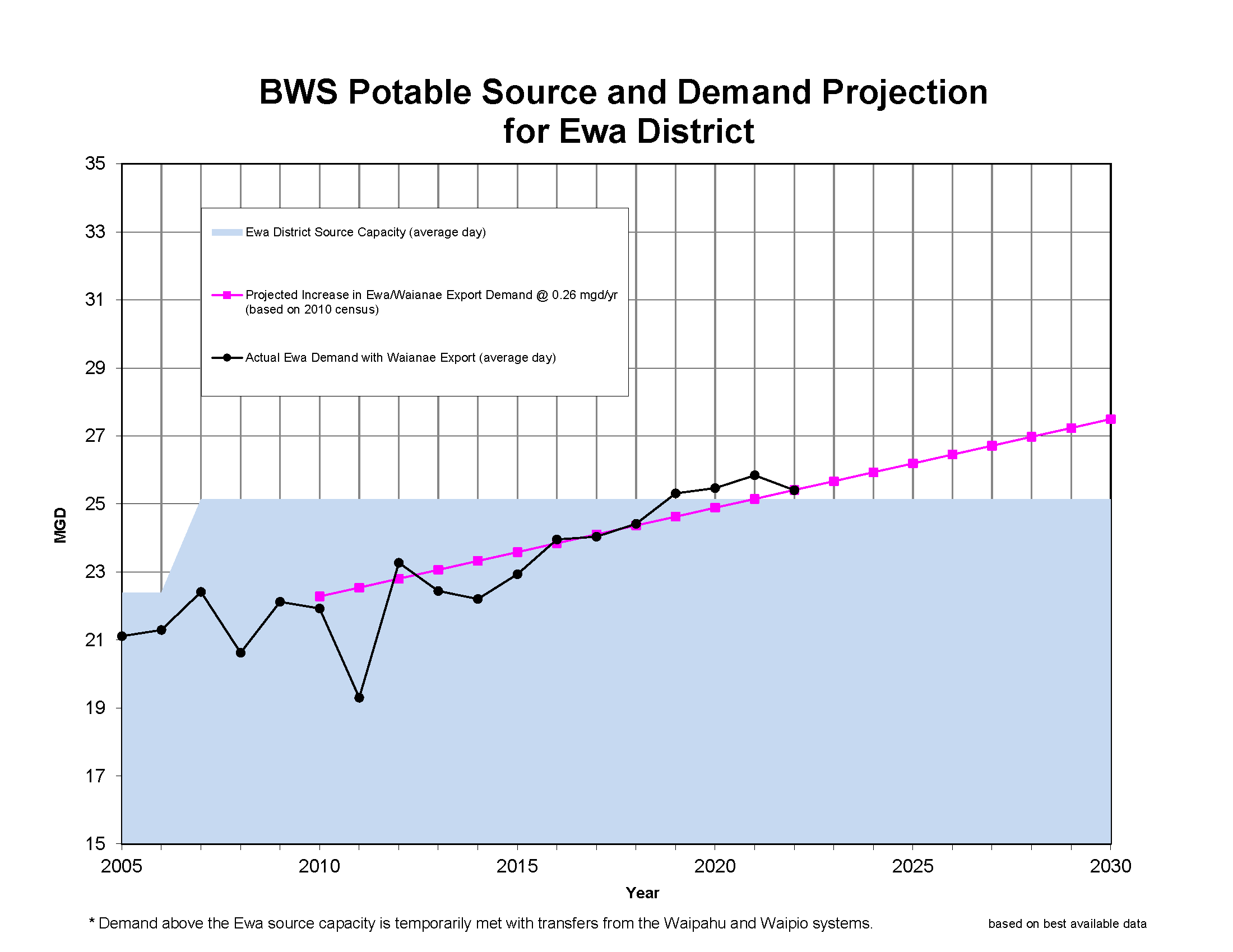 ewa district capacity