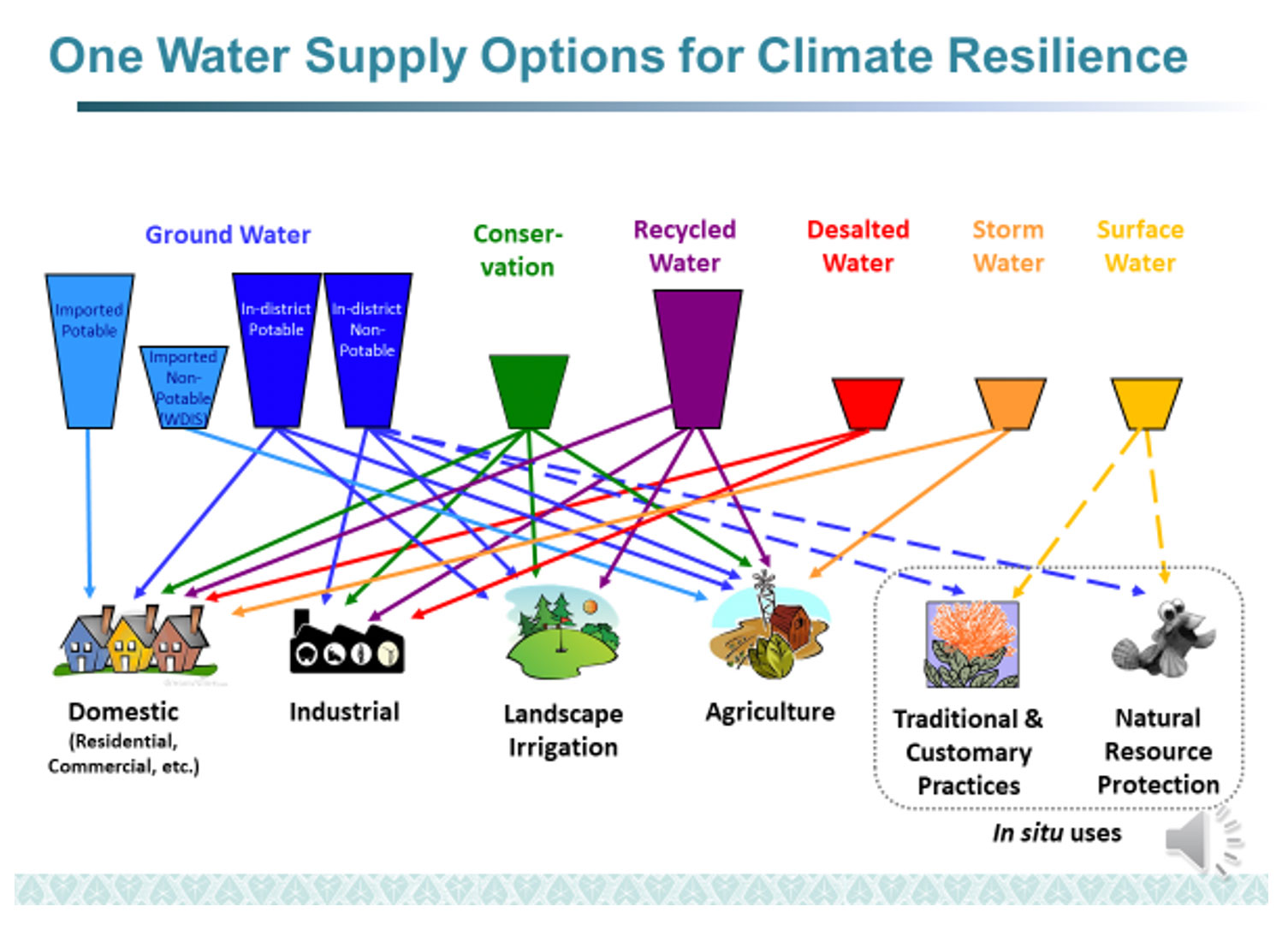 one water supply options