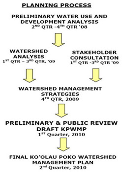 koolau poko planning process