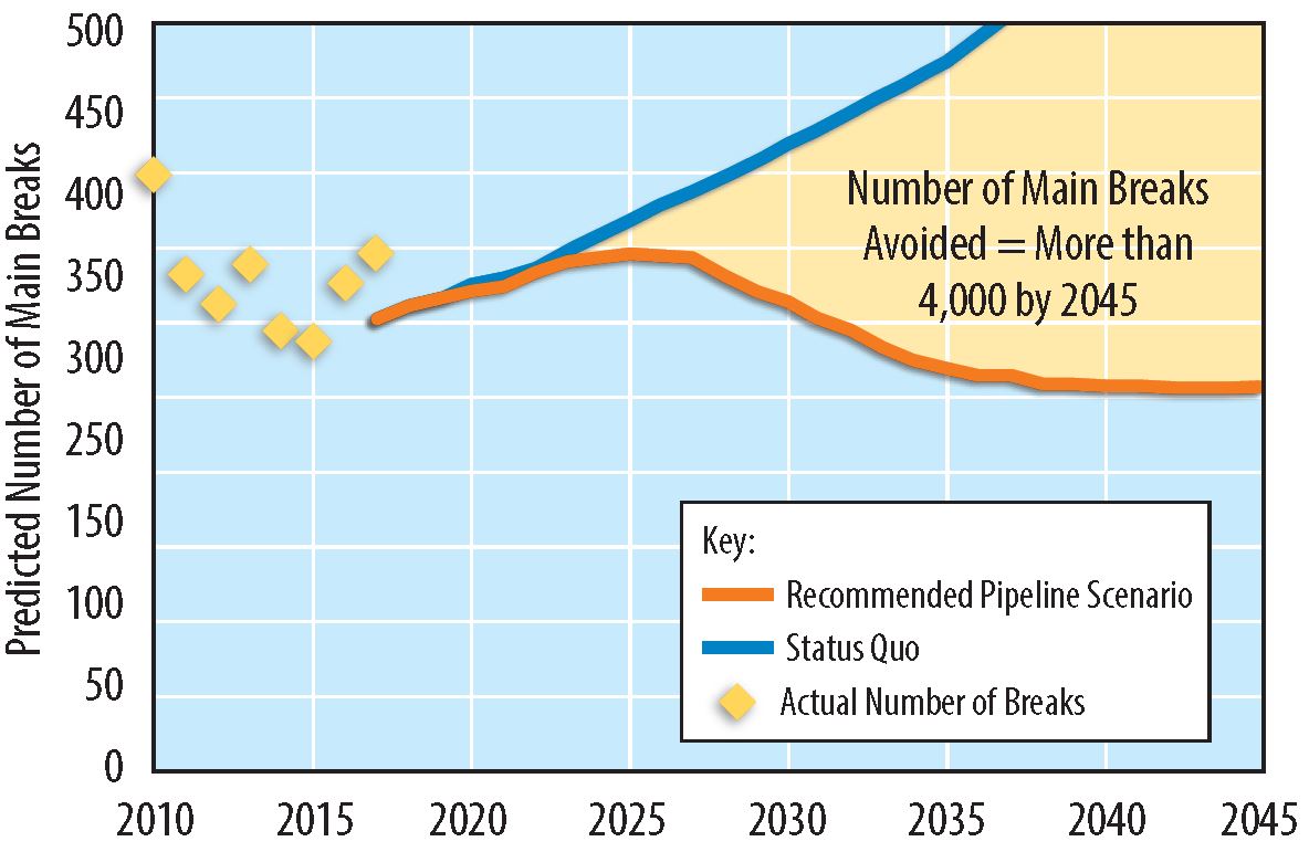 predicted number of main breaks