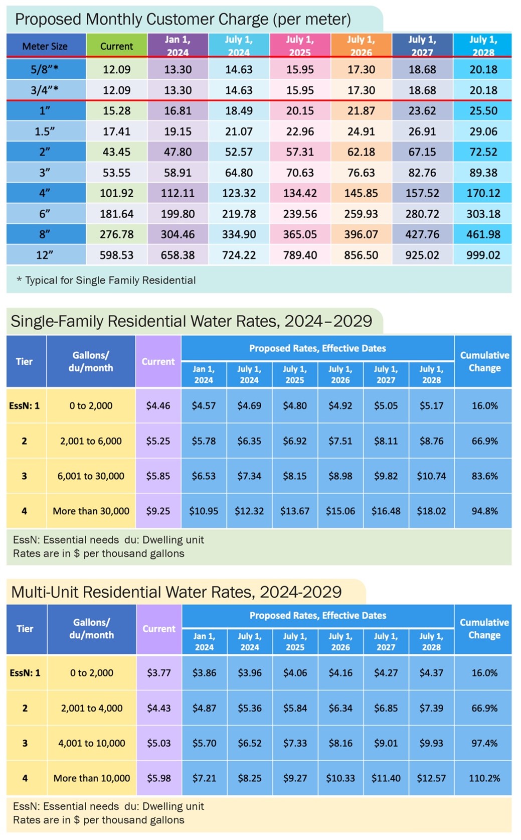 proposed water rates and charges