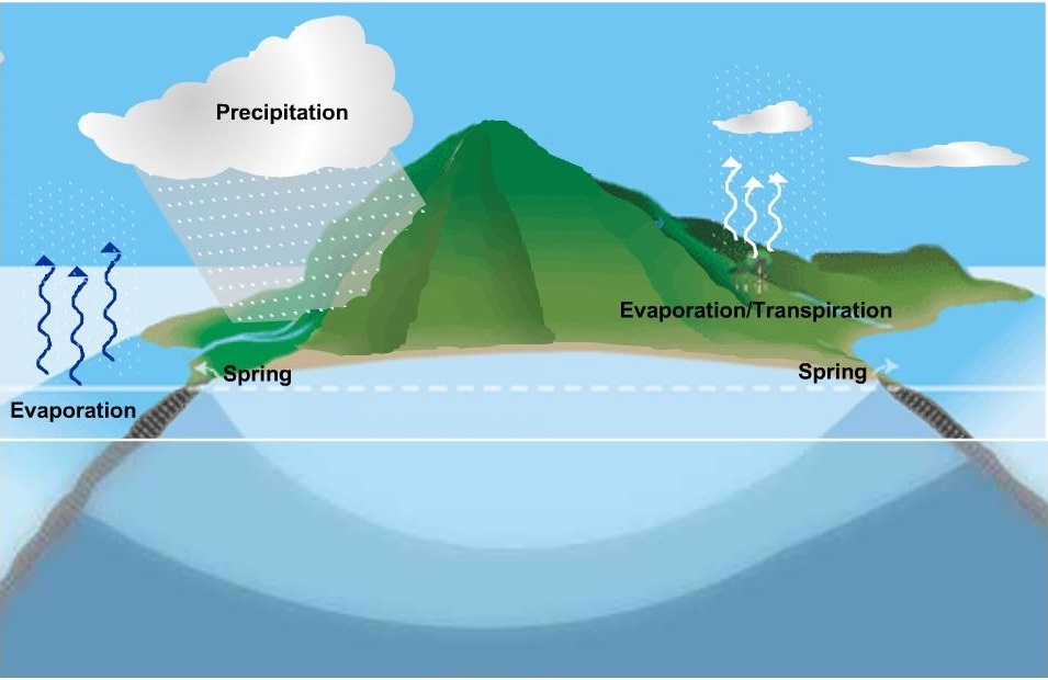 water in the atmosphere