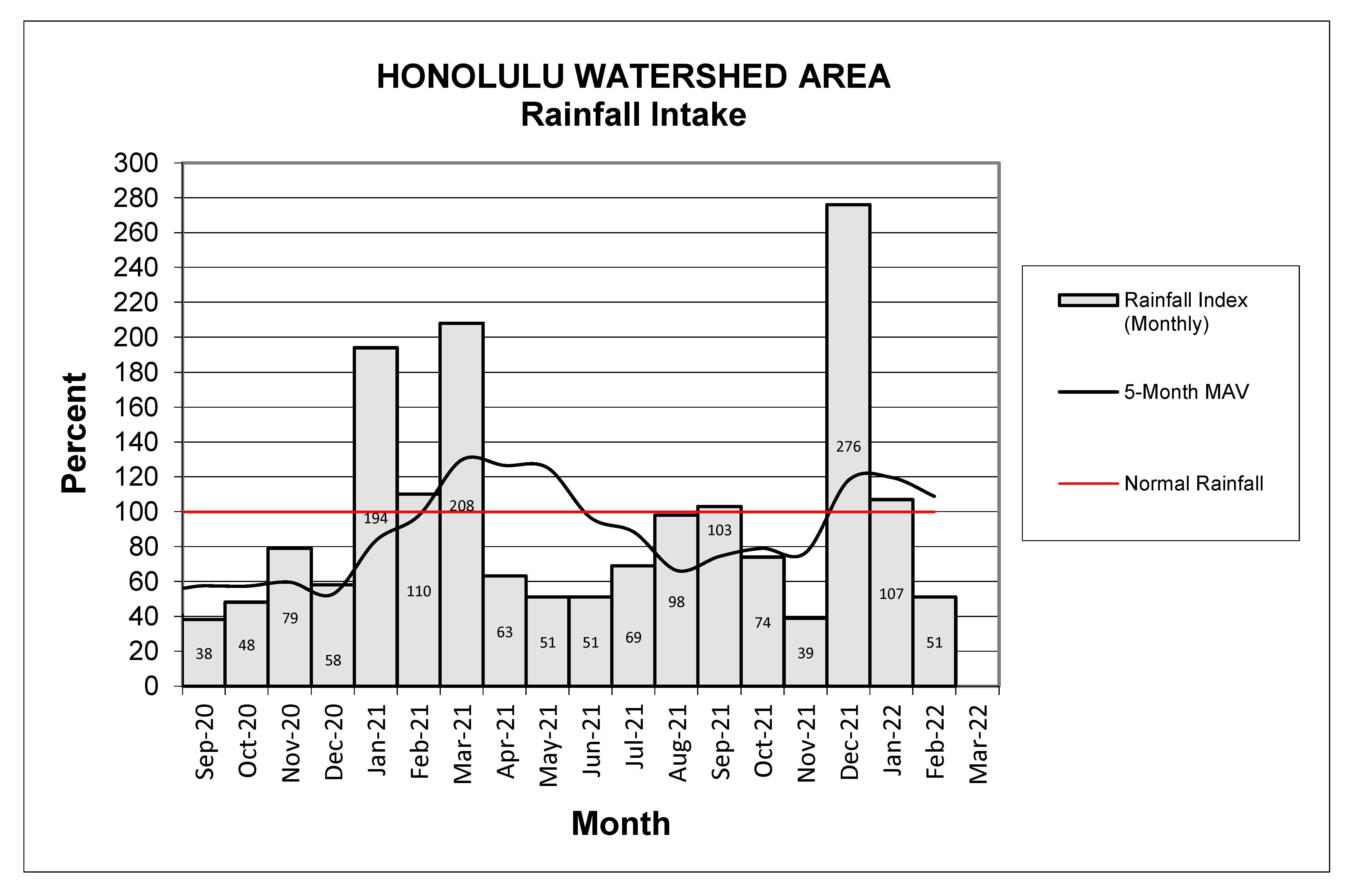 2021 rainfall intake