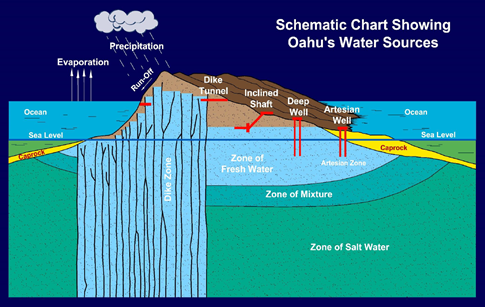 schematic chart showing oahu's water resources