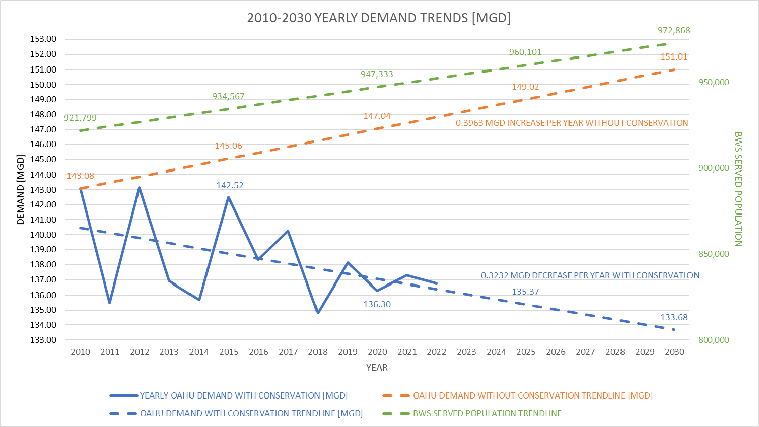 water demand trend 2023