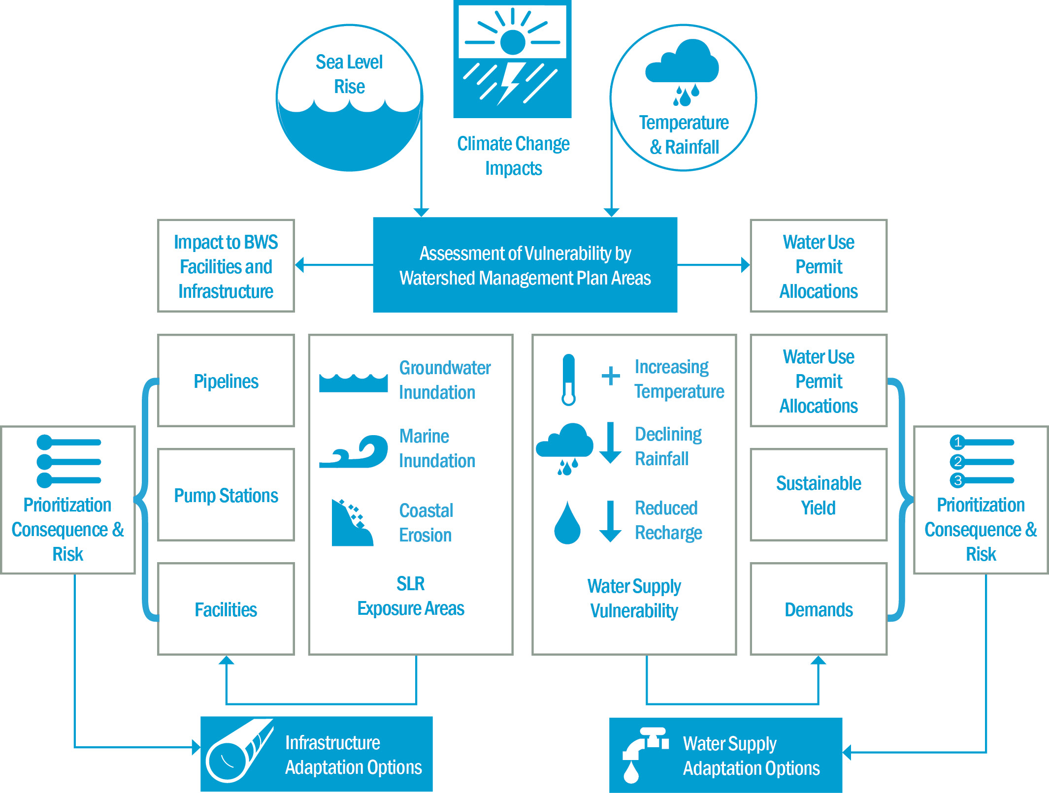 vulnerability assessment approach