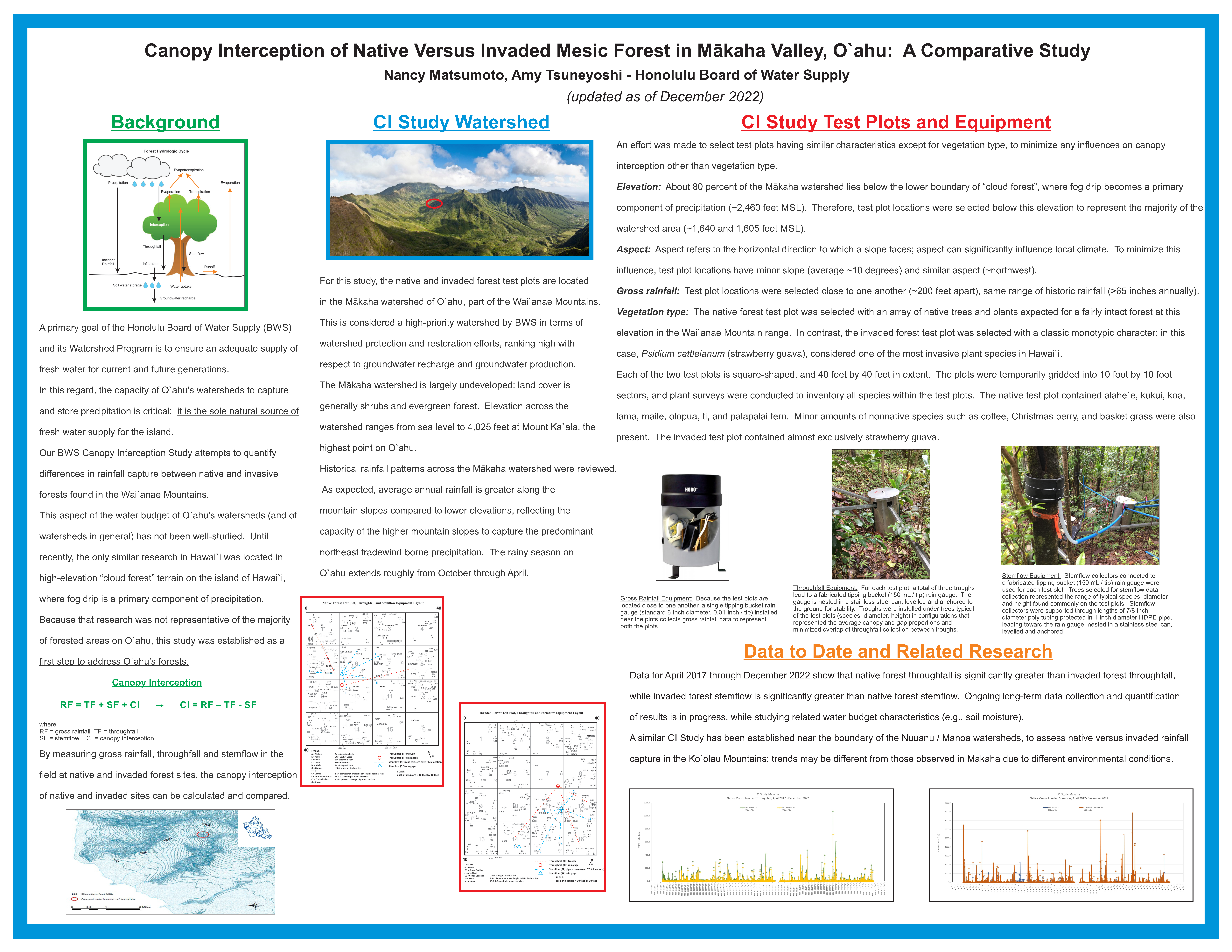 mahaka valley oahu rainfall canopy interception study poster 2018