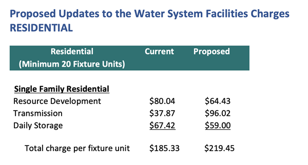 wsfc - residential rates