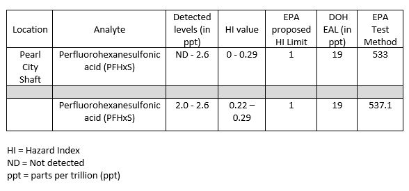 PFAS chart