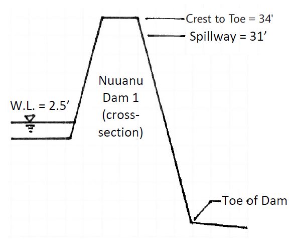 nuʻuanu dam illustration